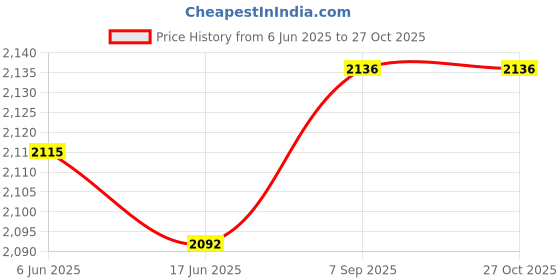 flipkart.com TRONESLA KING 55 W Bluetooth Home Theatre Price History Graph from 6 Jun 2025 to 27 Oct 2025