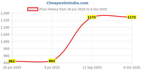 flipkart.com TRONESLA MINI NANO 30 W Bluetooth Home Theatre Price History Graph from 30 Jun 2025 to 5 Oct 2025
