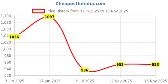 flipkart.com TRONESLA WITH BUILT-IN FM RADIO, USB AND AUX PLAYER WITH REMOTE 30 W Bluetooth Home Theatre Price History Graph from 3 Jun 2025 to 15 Nov 2025