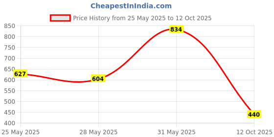 flipkart.com clinic plus trong & Long Health Shampoo clinic plus Price History Graph from 25 May 2025 to 12 Oct 2025