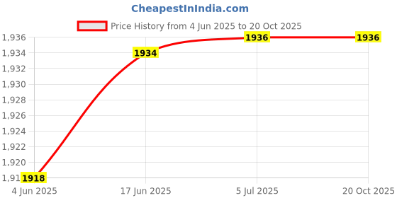 flipkart.com TRONICA 2.1 bluetooth home audio multimedia speaker (111) 30 W Bluetooth Home Theatre Price History Graph from 4 Jun 2025 to 20 Oct 2025