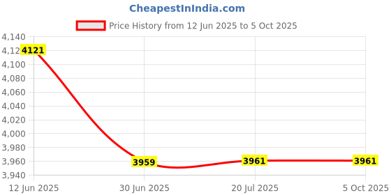 flipkart.com TRONICA 4-Home Theater DJ Speaker with Remote, 2 Mic (1 wireless,1 wired) 80 W Bluetooth Tower Speaker Price History Graph from 12 Jun 2025 to 5 Oct 2025