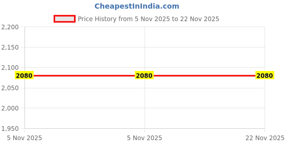 flipkart.com TRONICA 5.1 Republicseries 40 W Bluetooth Home Theatre Price History Graph from 5 Nov 2025 to 22 Nov 2025