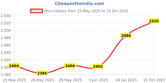 flipkart.com TRONICA 5.1 SUPER KING MULTIMEDIA PLAYER 50 W Bluetooth Home Theatre Price History Graph from 25 May 2025 to 15 Oct 2025