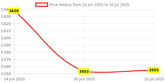 flipkart.com TRONICA BANJO -3 55 W Bluetooth Tower Speaker Price History Graph from 14 Jun 2025 to 10 Jul 2025