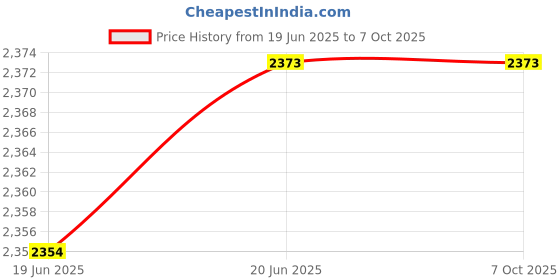 flipkart.com TRONICA Bluetooth 5.1 Home Theater System, Support FM/USB/SD Card/AUX 40 W Bluetooth Home Theatre Price History Graph from 19 Jun 2025 to 6 Oct 2025