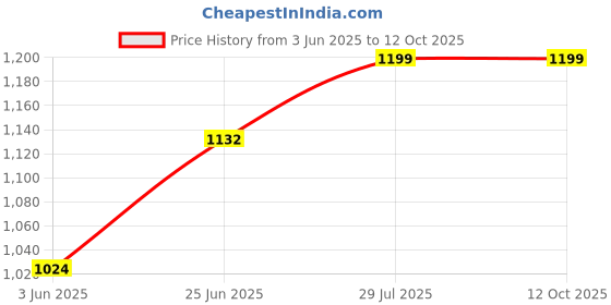 flipkart.com TRONICA Bluetooth Wooden Enjoy With Remote Home Theatre Price History Graph from 3 Jun 2025 to 11 Oct 2025