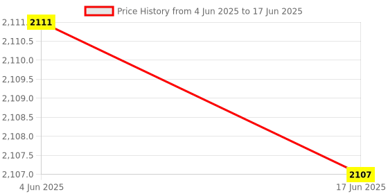 flipkart.com TRONICA BOUNCER 20 W Bluetooth Party Speaker Price History Graph from 4 Jun 2025 to 17 Jun 2025