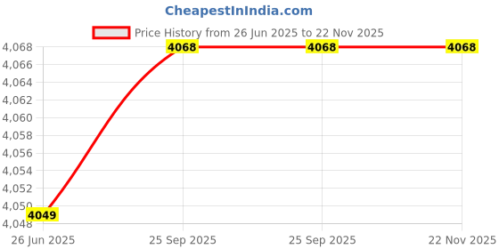 flipkart.com TRONICA Brace Dual Tower 70 W Bluetooth Home Theatre Price History Graph from 26 Jun 2025 to 21 Nov 2025