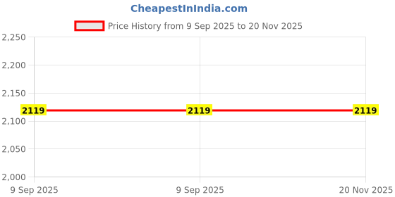 flipkart.com TRONICA BT-333 Bluetooth Home Theater with Powerful Sound, Bass System, Excellent Clear FM Radio, Remote Control, Aux-in Port, USB/SD/Smart TV Support 35 W Mini Hi-Fi System Price History Graph from 9 Sep 2025 to 20 Nov 2025