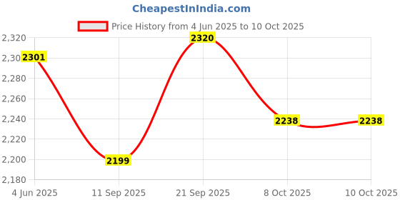 flipkart.com TRONICA Cowin Series 5.1 Home Theater Speaker System Multimedia with FM Stereo, Bluetooth, USB/SD/MMC/AUX Function & Vivid Light Effects 40 W Bluetooth Home Theatre Price History Graph from 4 Jun 2025 to 10 Oct 2025