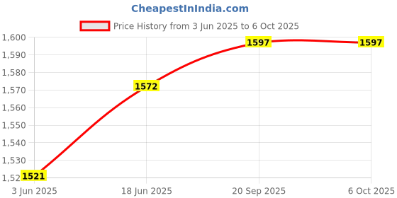 flipkart.com TRONICA Cyclone Multi Media speaker,4inch Double Woofer Speaker with wired mic, 40 W Bluetooth Party Speaker Price History Graph from 3 Jun 2025 to 6 Oct 2025