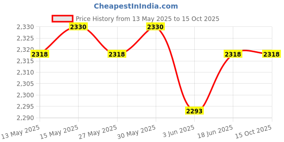 flipkart.com TRONICA DH-DHWANI 40 W Bluetooth Tower Speaker Price History Graph from 13 May 2025 to 15 Oct 2025