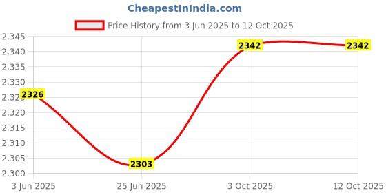 flipkart.com TRONICA Dhwani DJ 40W Bluetooth Tower Speaker with Mic, USB, SD, FM, AUX, TV & Remote 44 W Bluetooth Party Speaker Price History Graph from 3 Jun 2025 to 12 Oct 2025