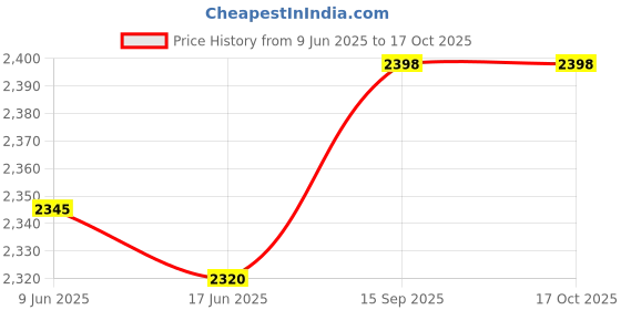 flipkart.com TRONICA FL 40 W Bluetooth Home Theatre Price History Graph from 9 Jun 2025 to 16 Oct 2025