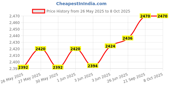flipkart.com TRONICA Grey Super King Series 5.1 Bluetooth Multimedia Speakers with FM/PenDrive/Sd Card/Mobile/Aux Support 40 W Bluetooth Home Theatre Price History Graph from 26 May 2025 to 7 Oct 2025