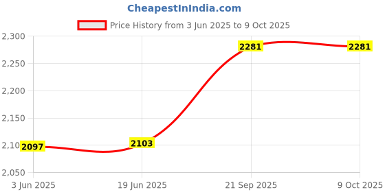 flipkart.com TRONICA IT-6363 Bluetooth 4.1 Multimedia Speakers Bluetooth Home Theatre Price History Graph from 3 Jun 2025 to 9 Oct 2025
