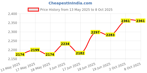 flipkart.com TRONICA kingseries5.1 Bluetooth Home Theatre Price History Graph from 13 May 2025 to 8 Oct 2025