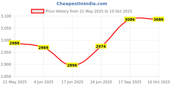 flipkart.com TRONICA SARGAM 50WATT 50 W Bluetooth Party Speaker Price History Graph from 21 May 2025 to 10 Oct 2025