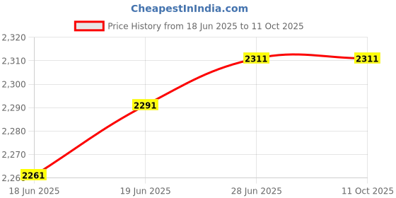 flipkart.com TRONICA SERIES NEW SMLEY 5.1 40 W Bluetooth Home Theatre Price History Graph from 18 Jun 2025 to 10 Oct 2025