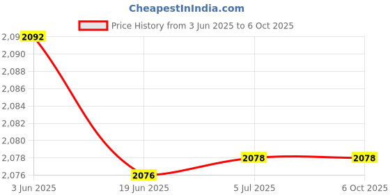 flipkart.com TRONICA Tronica Republic Series 2.1 Bluetooth Home Theater with FM/AUX/USB/SD Card Support Along Bluetooth Laptop/Desktop Speaker Price History Graph from 3 Jun 2025 to 5 Oct 2025