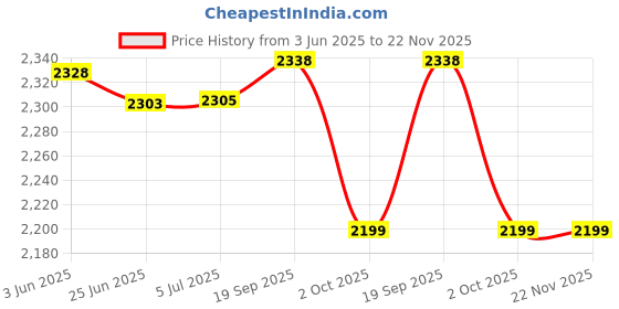 flipkart.com TRONICA VERSION 5 48 W Bluetooth Home Theatre Price History Graph from 3 Jun 2025 to 22 Nov 2025