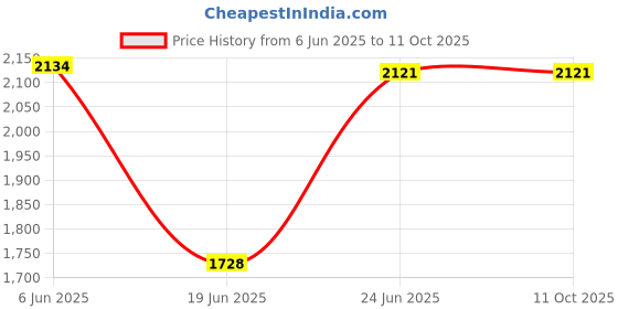 flipkart.com TRONICA Wireless 4.1 High Bass Bluetooth Speakers with FM/USB/SD Card/AUX Support 30 W Bluetooth Home Theatre Price History Graph from 6 Jun 2025 to 11 Oct 2025