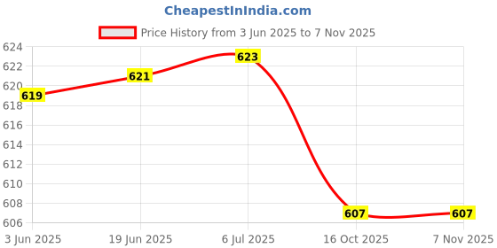 flipkart.com TRONICS INDIA Anaglyph Red Cyan 3D Glass RC-03-3pcs Video Glasses Price History Graph from 3 Jun 2025 to 7 Nov 2025