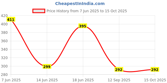 flipkart.com TRONICS INDIA TI_RC01 Video Glasses Price History Graph from 7 Jun 2025 to 15 Oct 2025