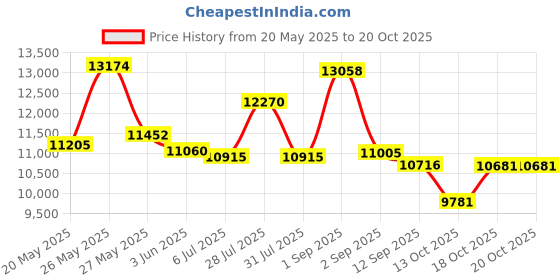 flipkart.com east coast Trooper 26T Fat Bike Cycle for Men with Dual Disc Brake 26 T (inch) Fat Tyre Cycle east coast Price History Graph from 20 May 2025 to 19 Oct 2025