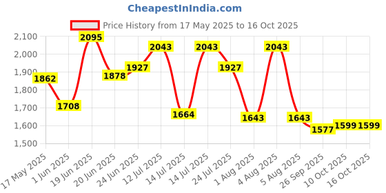 flipkart.com studds Trooper D1 Flip-up Full Face with Dual Visor Motorbike Helmet studds Price History Graph from 17 May 2025 to 16 Oct 2025