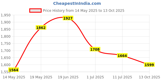 flipkart.com studds Trooper D1 Flip-up Full Face with Dual Visor Motorbike Helmet studds Price History Graph from 14 May 2025 to 13 Oct 2025