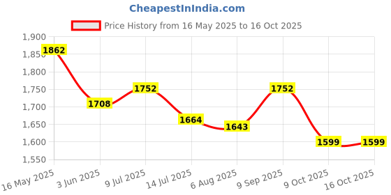 flipkart.com studds Trooper D1 Flip-up Full Face with Dual Visor Motorbike Helmet studds Price History Graph from 16 May 2025 to 16 Oct 2025
