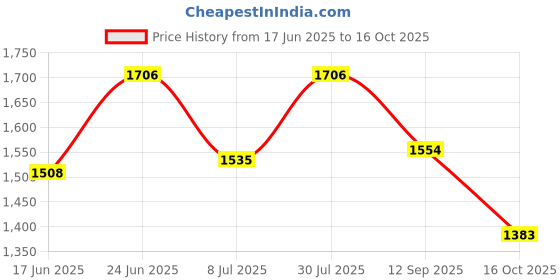 flipkart.com studds Trooper D1 Flip-up Full Face with Dual Visor Motorbike Helmet studds Price History Graph from 17 Jun 2025 to 16 Oct 2025