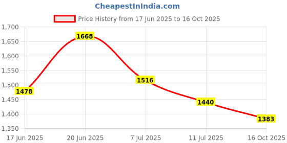 flipkart.com studds Trooper D1 Flip-up Full Face with Dual Visor Motorbike Helmet studds Price History Graph from 17 Jun 2025 to 16 Oct 2025