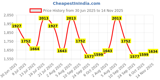flipkart.com studds Trooper D1 Flip-up Full Face with Dual Visor Motorbike Helmet studds Price History Graph from 30 Jun 2025 to 14 Nov 2025
