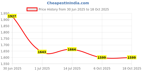 flipkart.com studds Trooper D1 Flip-up Full Face with Dual Visor Motorbike Helmet studds Price History Graph from 30 Jun 2025 to 18 Oct 2025