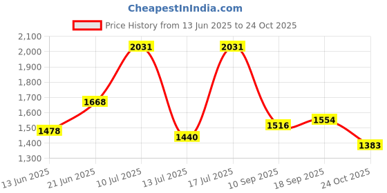 flipkart.com studds Trooper D1 Flip-up Full Face with Dual Visor Motorbike Helmet studds Price History Graph from 13 Jun 2025 to 24 Oct 2025