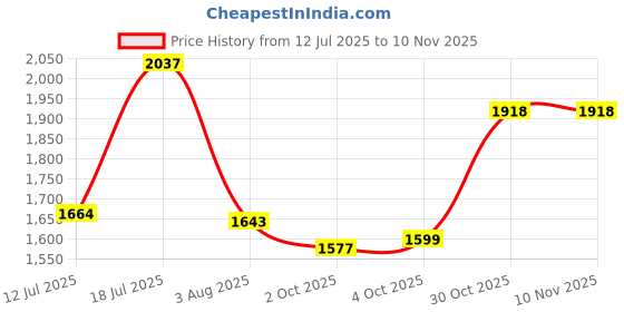 flipkart.com studds Trooper D1 Flip-up Full Face with Dual Visor Motorbike Helmet studds Price History Graph from 12 Jul 2025 to 10 Nov 2025