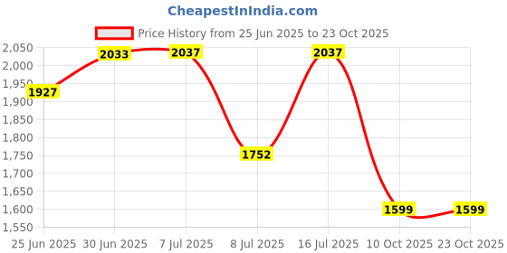 flipkart.com studds Trooper D2 Motorbike Helmet studds Price History Graph from 25 Jun 2025 to 23 Oct 2025