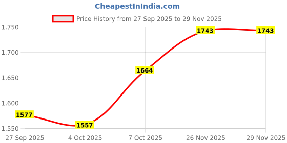flipkart.com studds Trooper D2 Motorbike Helmet studds Price History Graph from 27 Sep 2025 to 28 Nov 2025