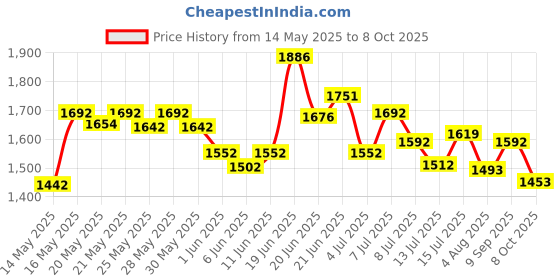 flipkart.com studds Trooper Flip-up Full Face with Dual Visor Motorbike Helmet studds Price History Graph from 14 May 2025 to 8 Oct 2025
