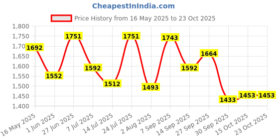 flipkart.com studds Trooper Flip-up Full Face with Dual Visor Motorbike Helmet studds Price History Graph from 16 May 2025 to 23 Oct 2025