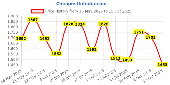 flipkart.com studds Trooper Flip-up Full Face with Dual Visor Motorbike Helmet studds Price History Graph from 16 May 2025 to 15 Oct 2025