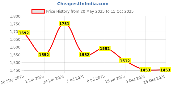 flipkart.com studds Trooper Flip-up Full Face with Dual Visor Motorbike Helmet studds Price History Graph from 20 May 2025 to 14 Oct 2025