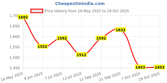 flipkart.com studds Trooper Flip-up Full Face with Dual Visor Motorbike Helmet studds Price History Graph from 19 May 2025 to 18 Oct 2025