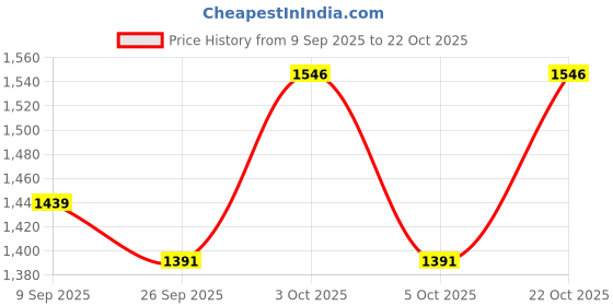 flipkart.com bacca bucci TROOPER motorcycle work combat casual Dress derby boots for men Boots For Men bacca bucci Price History Graph from 9 Sep 2025 to 22 Oct 2025