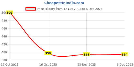 flipkart.com troopline Solid Men Black, Grey, Grey Tights troopline Price History Graph from 12 Oct 2025 to 5 Dec 2025