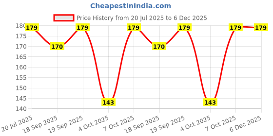 flipkart.com troopline Solid Men Black Tights troopline Price History Graph from 20 Jul 2025 to 5 Dec 2025