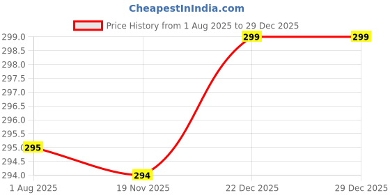 flipkart.com troopline Solid Men Black Tights troopline Price History Graph from 1 Aug 2025 to 28 Dec 2025